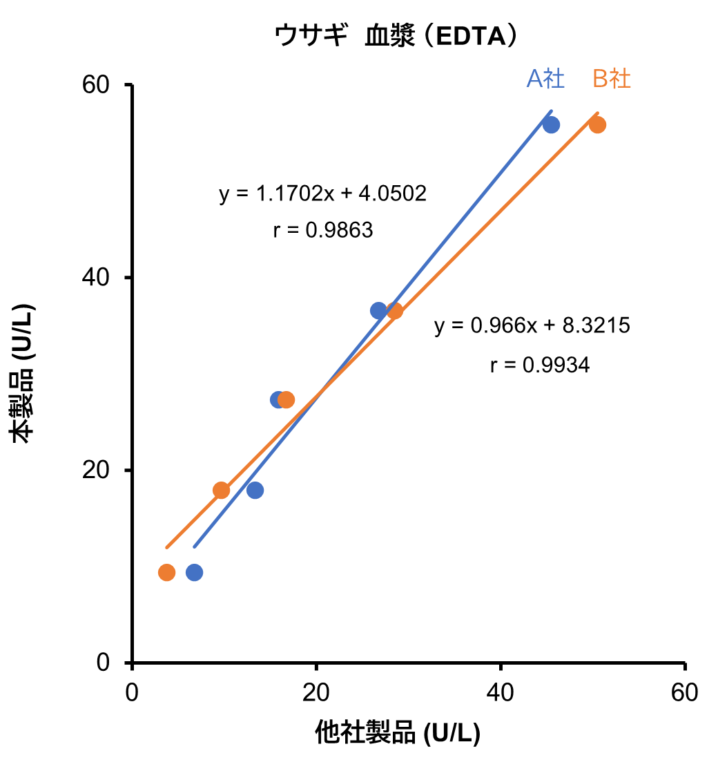 ウサギ血漿 （EDTA）