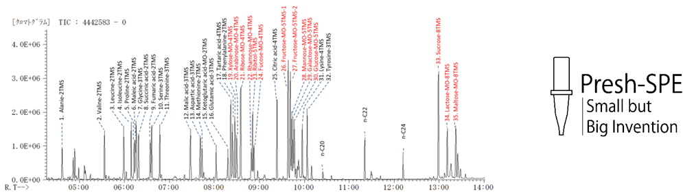 固相抽出を生かしたきれいなピークと、GC-MSを生かした高分離・高感度・網羅分析が可能