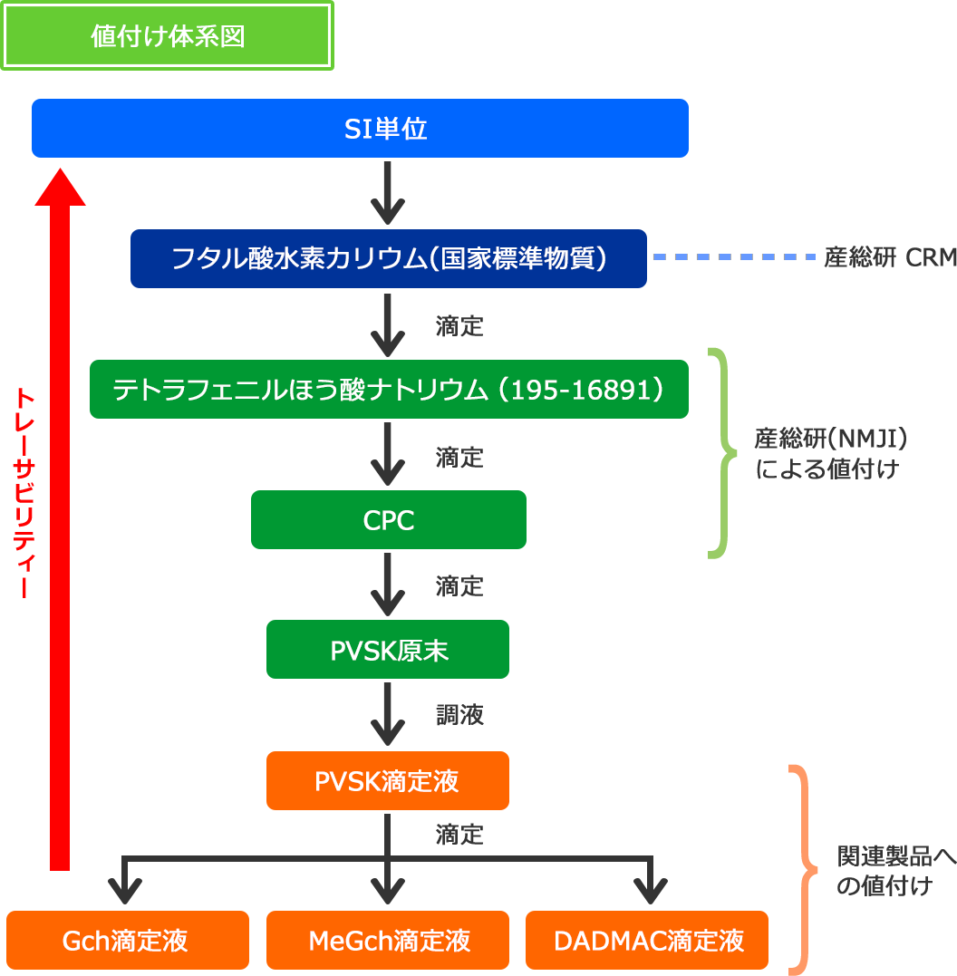 根付け体系図