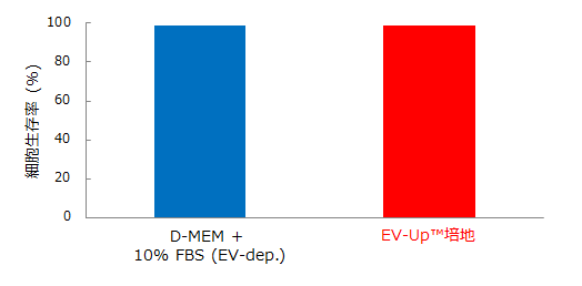 細胞生存率の比較