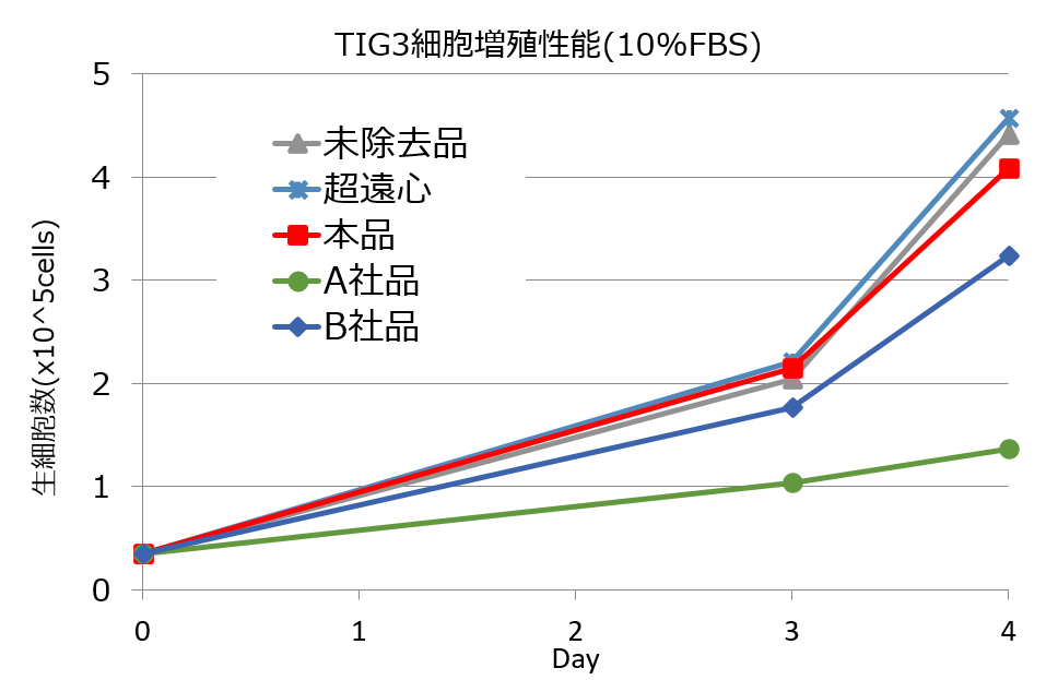 エクソソーム未除去FBSと同等の細胞増殖能