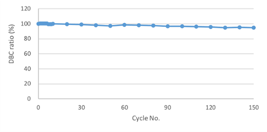 0.1 M NaOH CIPによる繰り返し使用性能 (接触時間 = 15 min) 