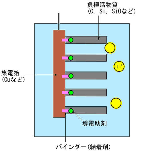 負極電極の構造・構成・各パーツ紹介