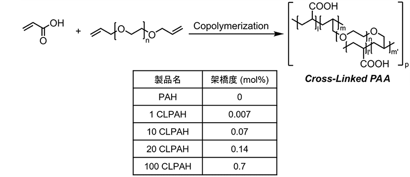 CLPAの構造、合成スキーム