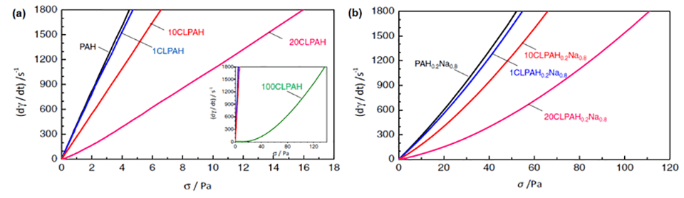 CLPA水溶液におけるせん断応力とせん断速度の関係