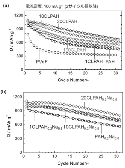 各バインダーを用いた繰り返し充放電時の放電容量の変化