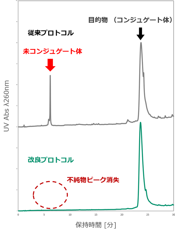 [グラフ]Tocopherol-TEG conjugated siRNA sense strand