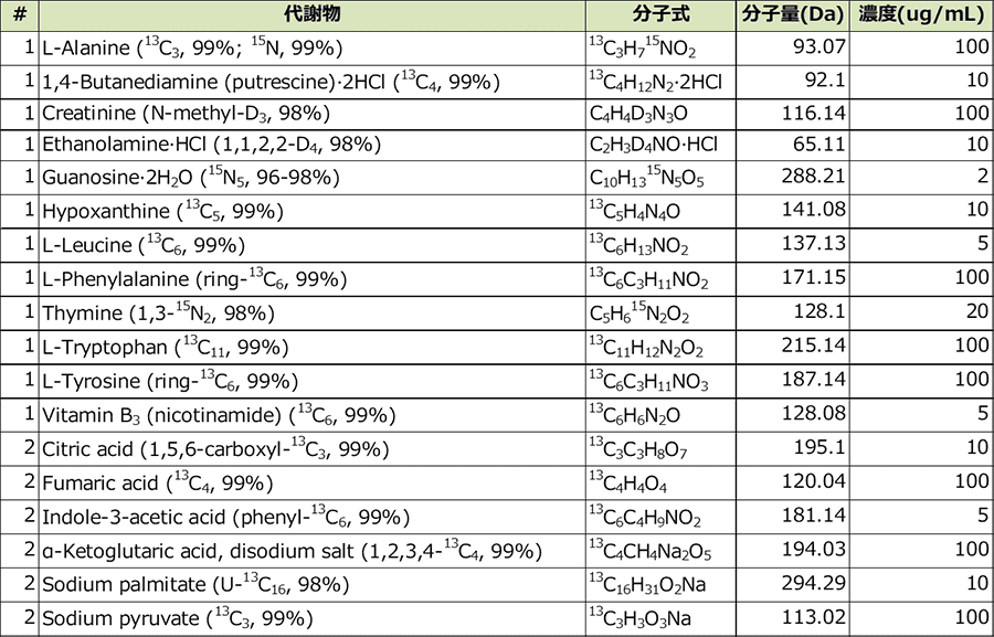 QReSS™キットの組成