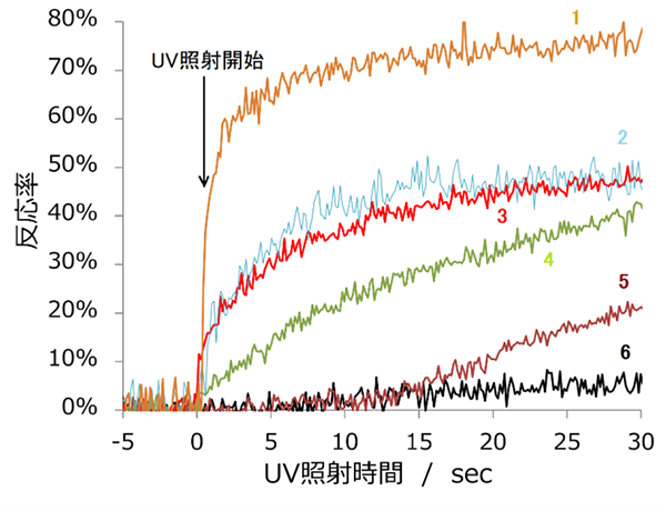 DPNG、IPEMA添加によるUV硬化の促進