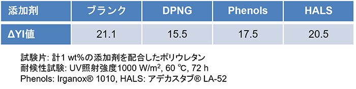 DPNGの添加によるポリウレタン樹脂の黄変抑制