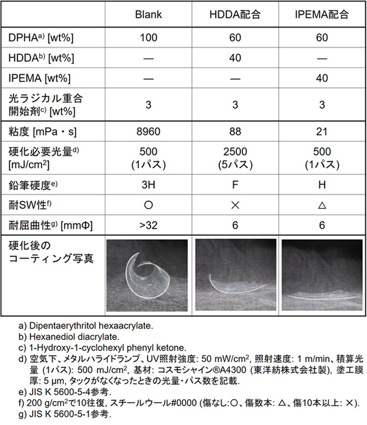 反応希釈剤による塗膜物性の変化