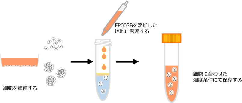 図：細胞の保存方法