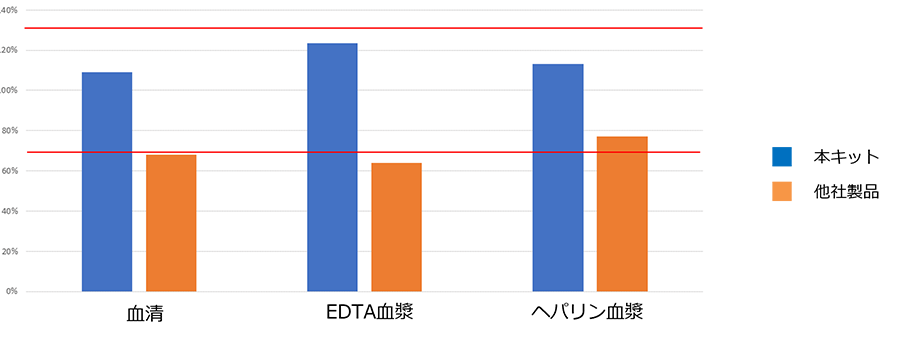 添加回収試験 (他社製品との比較)