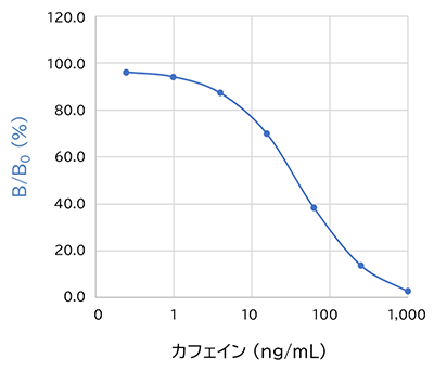 検量線例