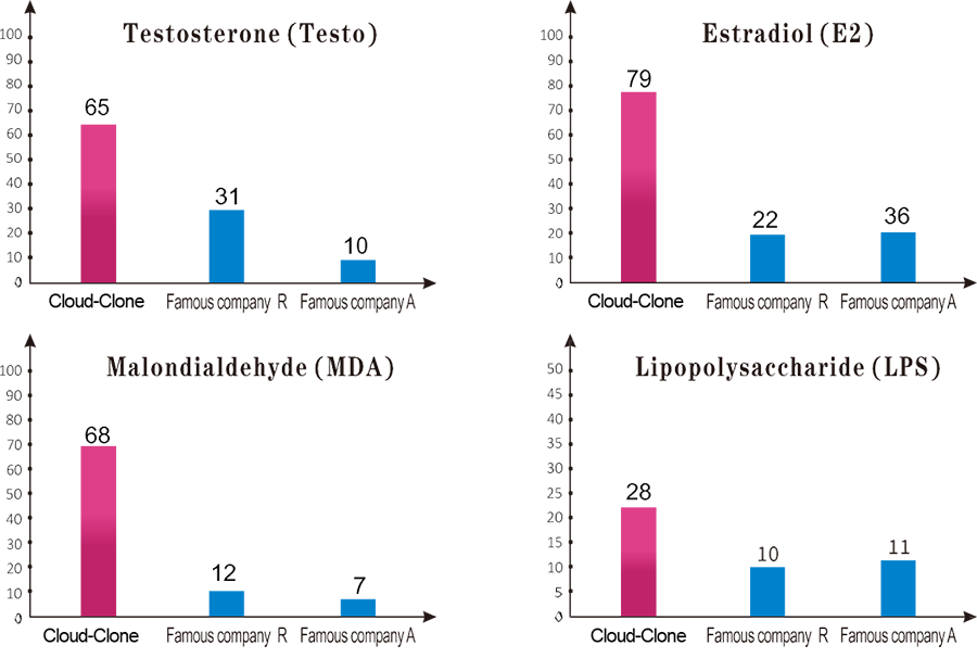 SCI(Science Citation Index) Publication掲載数の他社との比較