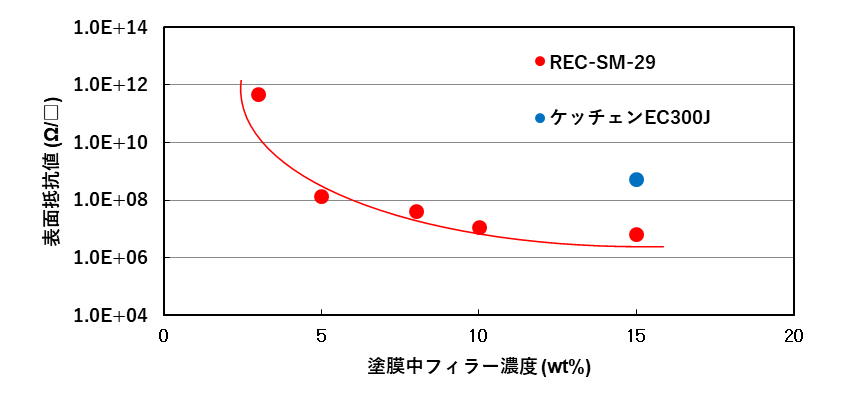 製品データ