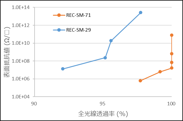 表面抵抗値 vs 全光線透過率