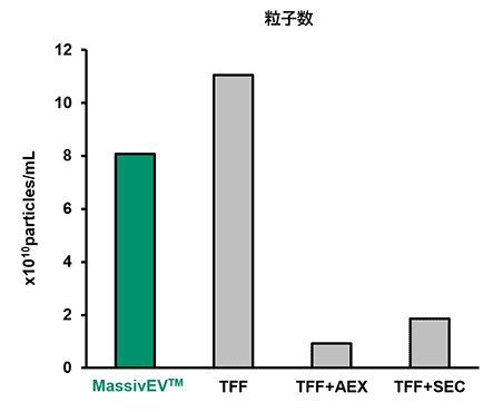 (1) NTAによる粒子解析
