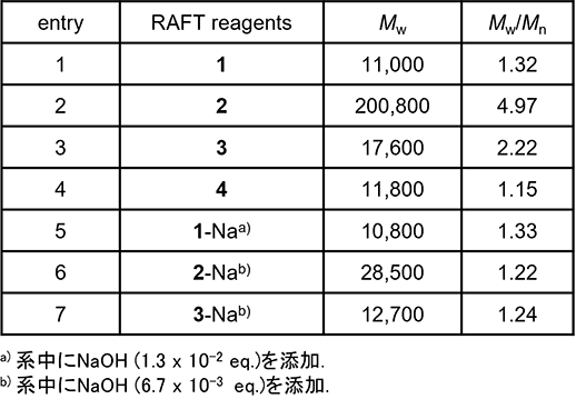 水中でのN,N-ジメチルアクリルアミドのRAFT重合