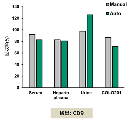 ELISAによるマニュアルキットとのEV回収率比較