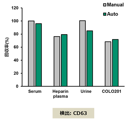 ELISAによるマニュアルキットとのEV回収率比較