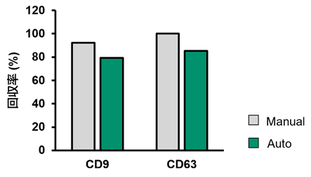 Maxwell® RSC InstrumentによるEV単離・精製 -- マニュアルキットとの回収率比較