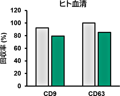 Maxwell® RSC InstrumentによるEV単離・精製 -- マニュアルキットとの回収率比較
