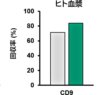 Maxwell® RSC InstrumentによるEV単離・精製 -- マニュアルキットとの回収率比較