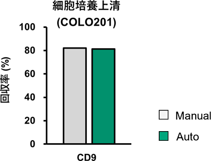 Maxwell® RSC InstrumentによるEV単離・精製 -- マニュアルキットとの回収率比較