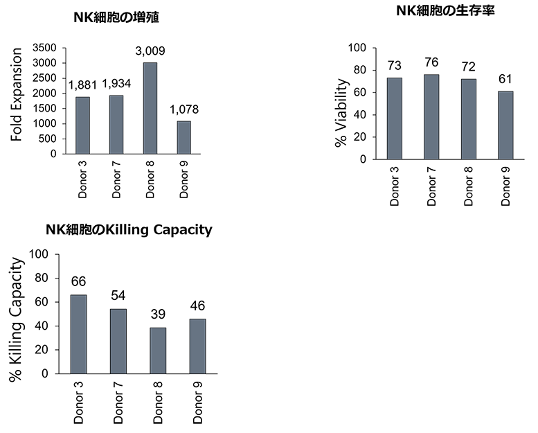 NK細胞の増殖/生存率/Killing能　グラフ