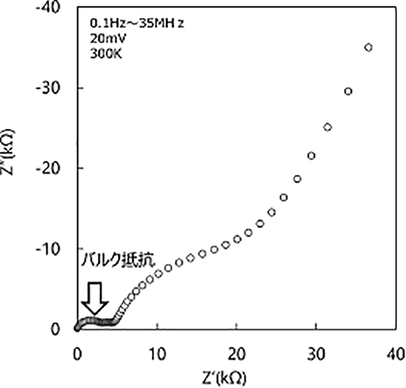 図：ナイキストプロット