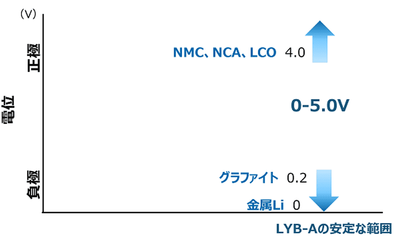 図：LYB-Aの安定な範囲と活物質電位の関係