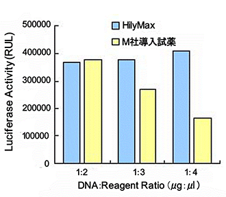 初代培養細胞（COV)への遺伝子導入