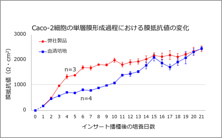 基礎データ（参考培養例）