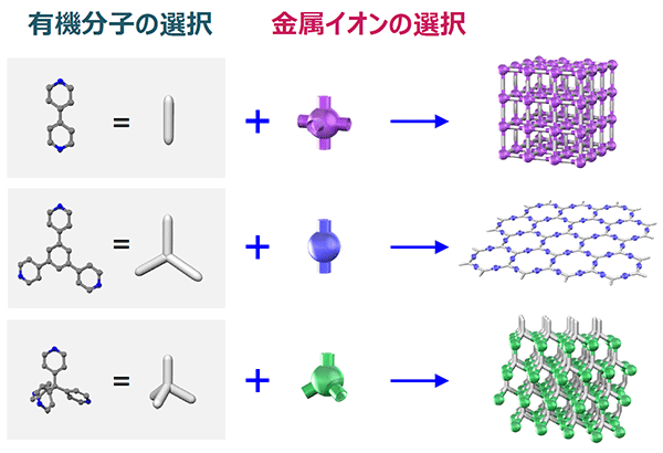 PCP/MOFのデザイン性