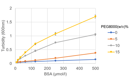 図 1. BSA・PEG8000濃度に対する濁度変化