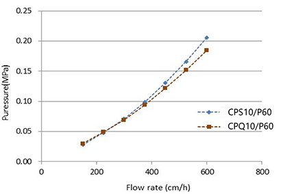 通液特性（CPS10、CPQ10 粒径 60 μm）