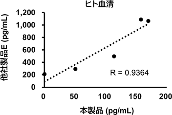 ヒト血清
