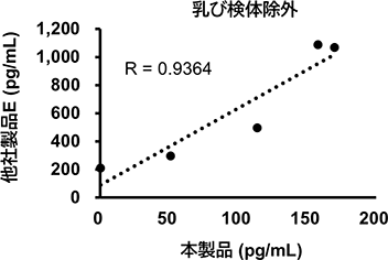 乳び検体除外