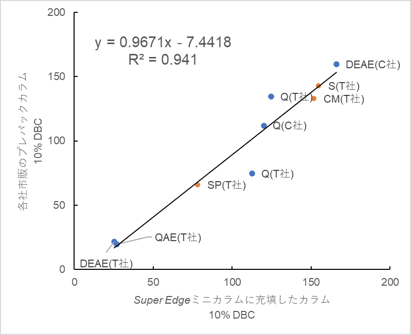 市販パックドカラムの 10%DBC(mg/ml)と回収率の比較グラフイメージ