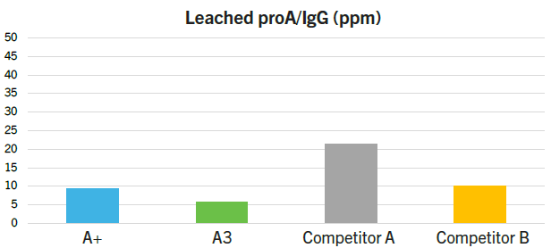 Protein A リガンド 漏出の比較