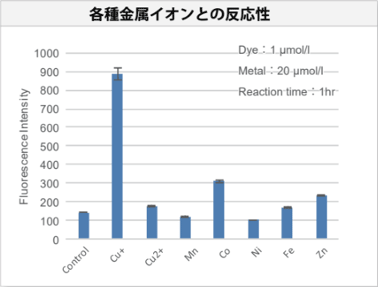 各種金属イオンとの反応性