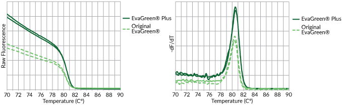 EvaGreen®とEvaGreen ®　Plusの比較