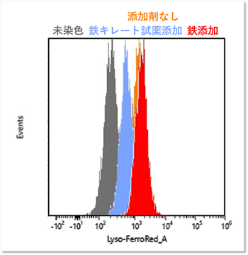フローサイトメトリーによる検出