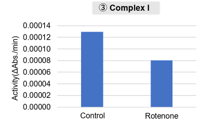 マウス脳から分画したミトコンドリアの活性評価 (Complex1)