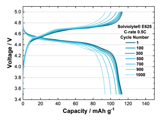 25℃でのLNMO－グラファイトフルセルのサイクル中の充放電電圧