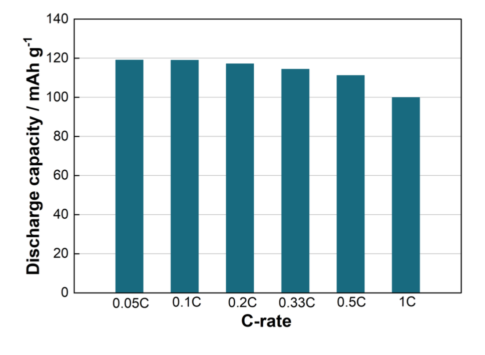 25℃でのSolviolyteを用いたLNMO－グラファイトフルセルのレート性能