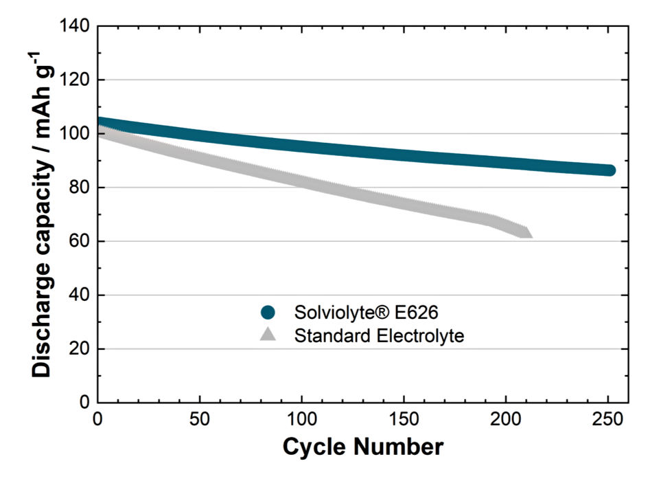 45℃、C/2レートでのLNMO－グラファイトフルセルのサイクル寿命