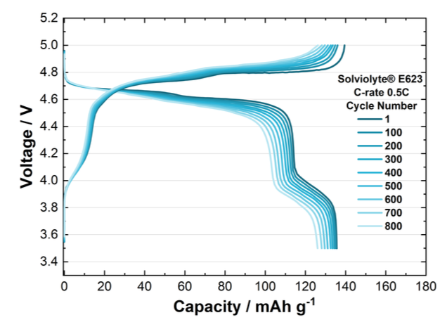 25℃でのLNMO－リチウム金属フルセルの充放電電圧