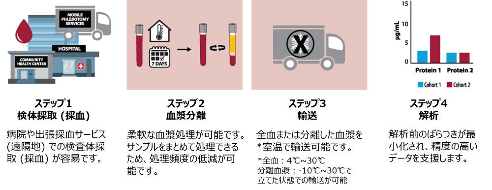 解析までの流れ